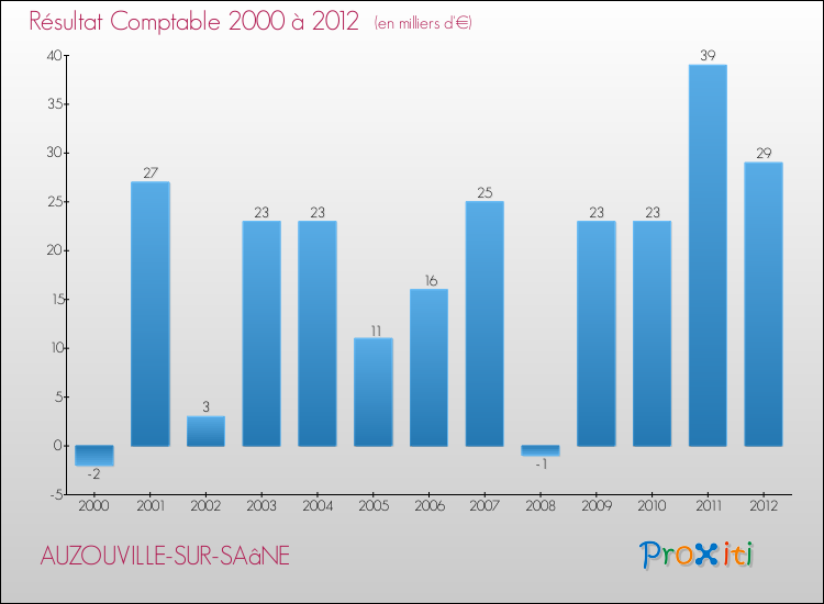 Evolution du résultat comptable pour la commune de AUZOUVILLE-SUR-SAâNE de 2000 à 2012 Evolution du résultat comptable pour AUZOUVILLE-SUR-SAâNE de 2000 à 2012