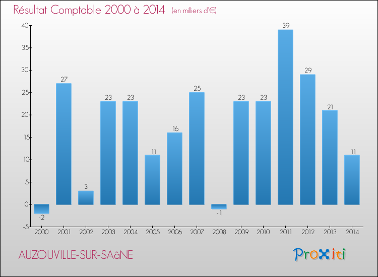 Evolution du résultat comptable pour la commune de AUZOUVILLE-SUR-SAâNE de 2000 à 2014 Evolution du résultat comptable pour AUZOUVILLE-SUR-SAâNE de 2000 à 2014