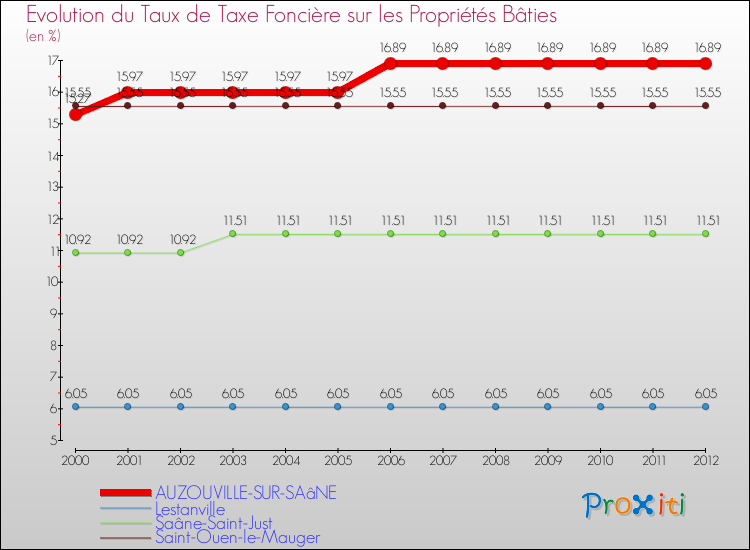 Evolution du taux de la taxe foncière sur le bati pour AUZOUVILLE-SUR-SAâNE et les communes proches de 2000 à 2012 Comparaison des taux de taxe foncière sur le bati pour AUZOUVILLE-SUR-SAâNE et les communes voisines de 2000 à 2012