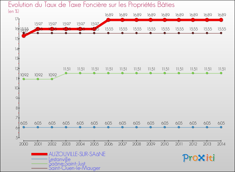 Evolution du taux de la taxe foncière sur le bati pour AUZOUVILLE-SUR-SAâNE et les communes proches de 2000 à 2014 Comparaison des taux de taxe foncière sur le bati pour AUZOUVILLE-SUR-SAâNE et les communes voisines de 2000 à 2014