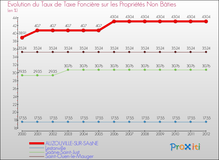 Evolution du taux de la taxe foncière sur les immeubles et terrains non batis pour AUZOUVILLE-SUR-SAâNE et les communes proches de 2000 à 2012 Comparaison des taux de la taxe foncière sur les immeubles et terrains non batis pour AUZOUVILLE-SUR-SAâNE et les communes voisines de 2000 à 2012
