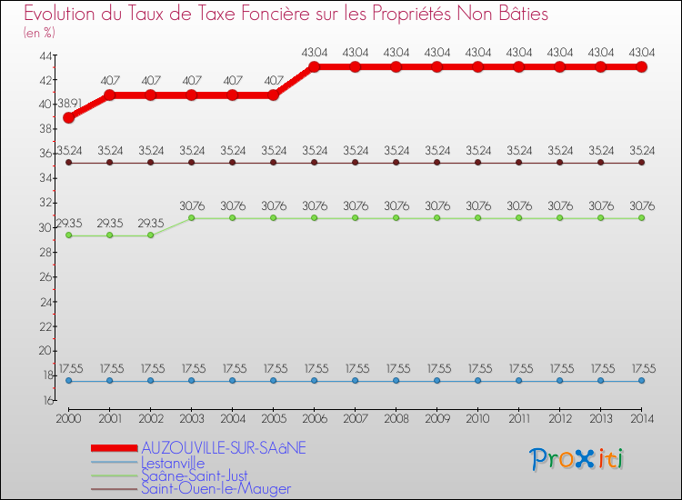 Evolution du taux de la taxe foncière sur les immeubles et terrains non batis pour AUZOUVILLE-SUR-SAâNE et les communes proches de 2000 à 2014 Comparaison des taux de la taxe foncière sur les immeubles et terrains non batis pour AUZOUVILLE-SUR-SAâNE et les communes voisines de 2000 à 2014