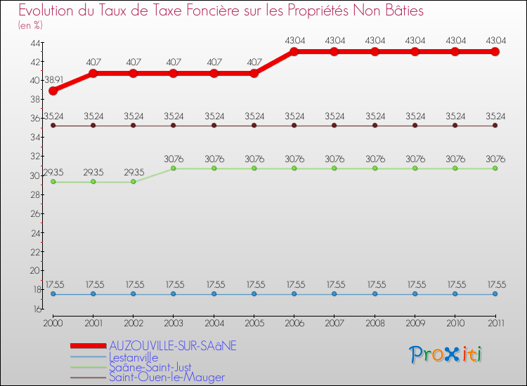 Evolution du taux de la taxe foncière sur les immeubles et terrains non batis pour AUZOUVILLE-SUR-SAâNE et les communes proches Comparaison des taux de la taxe foncière sur les immeubles et terrains non batis pour AUZOUVILLE-SUR-SAâNE et les communes voisines
