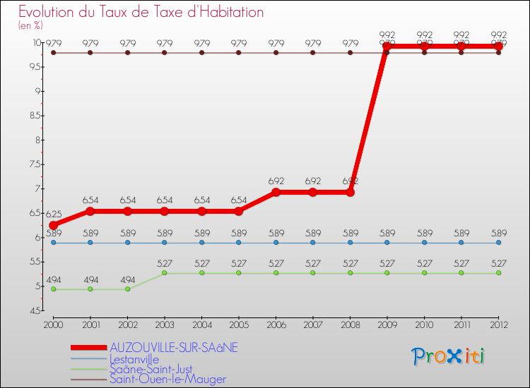 Evolution du taux de la taxe d'habitation pour AUZOUVILLE-SUR-SAâNE et les communes proches Comparaison des taux de la taxe d'habitation pour AUZOUVILLE-SUR-SAâNE et les communes voisines