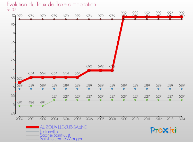 Evolution du taux de la taxe d'habitation pour AUZOUVILLE-SUR-SAâNE et les communes proches de 2000 à 2014 Comparaison des taux de la taxe d'habitation pour AUZOUVILLE-SUR-SAâNE et les communes voisines de 2000 à 2014