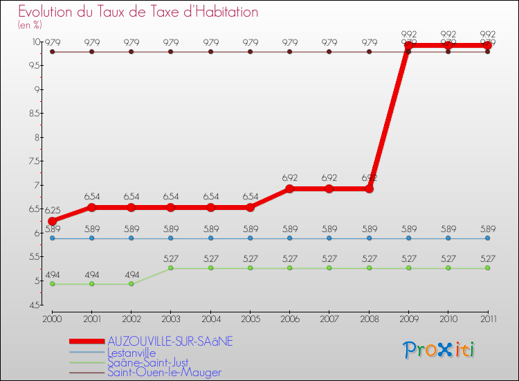 Evolution du taux de la taxe d'habitation pour AUZOUVILLE-SUR-SAâNE et les communes proches Comparaison des taux de la taxe d'habitation pour AUZOUVILLE-SUR-SAâNE et les communes voisines