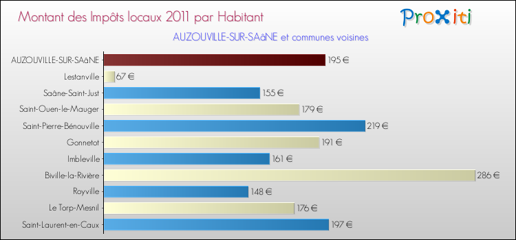 Montant des impôts locaux par Habitant pour AUZOUVILLE-SUR-SAâNE et les communes proches Comparaison des impôts locaux par habitant pour AUZOUVILLE-SUR-SAâNE et les communes voisines