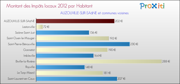 Montant des impôts locaux par Habitant pour AUZOUVILLE-SUR-SAâNE et les communes proches Comparaison des impôts locaux par habitant pour AUZOUVILLE-SUR-SAâNE et les communes voisines