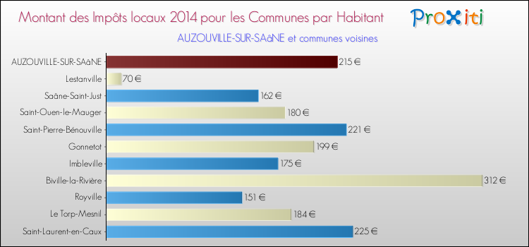 Montant des impôts locaux par Habitant pour AUZOUVILLE-SUR-SAâNE et les communes proches en 2014 Comparaison des impôts locaux par habitant pour AUZOUVILLE-SUR-SAâNE et les communes voisines en 2014