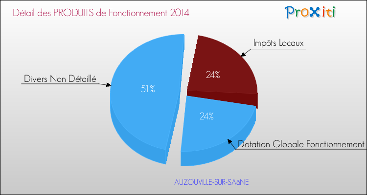 Décomposition du Budget de Fonctionnement 2014 de la commune de AUZOUVILLE-SUR-SAâNE Budget de Fonctionnement 2014 pour la commune de AUZOUVILLE-SUR-SAâNE