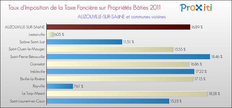 Taux d'imposition de la taxe foncière sur le bati 2011 pour AUZOUVILLE-SUR-SAâNE et les communes proches Comparaison des taux d'imposition de la taxe foncière sur le bati 2011 pour AUZOUVILLE-SUR-SAâNE et les communes voisines