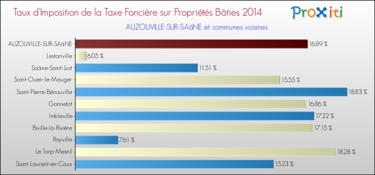 Taux d'imposition de la taxe foncière sur le bati 2014 pour AUZOUVILLE-SUR-SAâNE et les communes proches Comparaison des taux d'imposition de la taxe foncière sur le bati 2014 pour AUZOUVILLE-SUR-SAâNE et les communes voisines