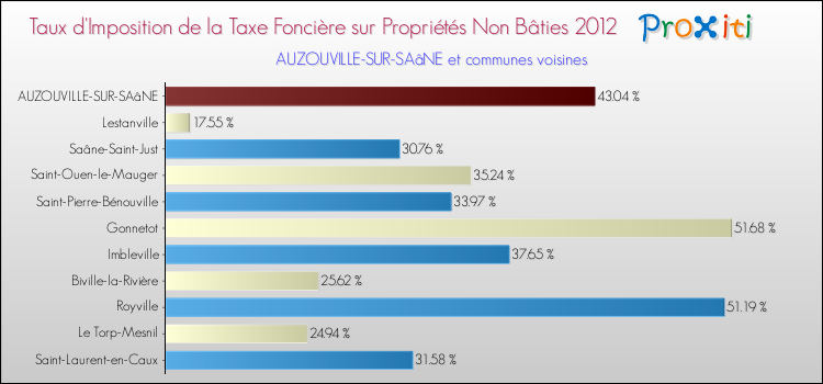Taux d'imposition de la taxe foncière sur les immeubles et terrains non batis 2012 pour AUZOUVILLE-SUR-SAâNE et les communes proches Comparaison des taux d'imposition de la taxe foncière sur les immeubles et terrains non batis 2012 pour AUZOUVILLE-SUR-SAâNE et les communes voisines