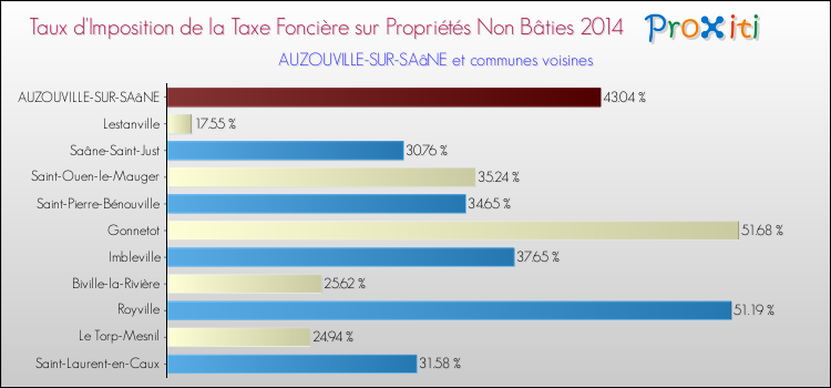 Taux d'imposition de la taxe foncière sur les immeubles et terrains non batis 2014 pour AUZOUVILLE-SUR-SAâNE et les communes proches Comparaison des taux d'imposition de la taxe foncière sur les immeubles et terrains non batis 2014 pour AUZOUVILLE-SUR-SAâNE et les communes voisines