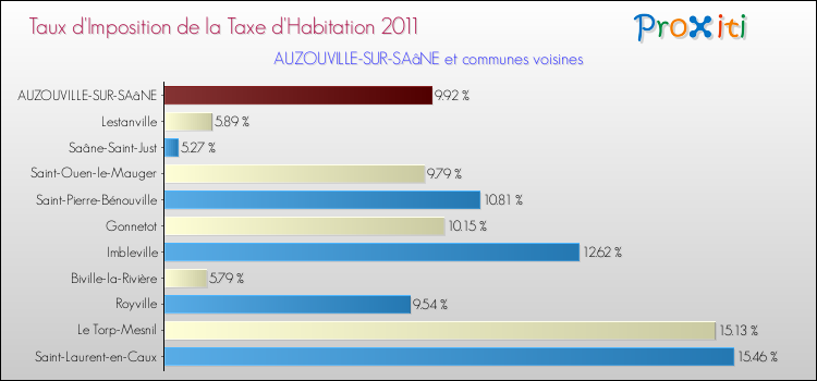 Taux d'imposition de la taxe d'habitation 2011 pour AUZOUVILLE-SUR-SAâNE et les communes proches Comparaison des taux d'imposition de la taxe d'habitation 2011 pour AUZOUVILLE-SUR-SAâNE et les communes voisines