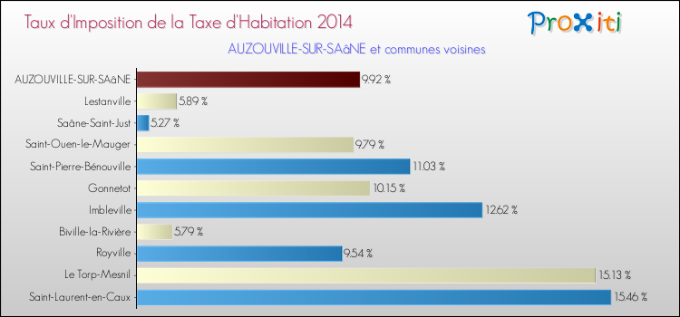 Taux d'imposition de la taxe d'habitation 2014 pour AUZOUVILLE-SUR-SAâNE et les communes proches Comparaison des taux d'imposition de la taxe d'habitation 2014 pour AUZOUVILLE-SUR-SAâNE et les communes voisines