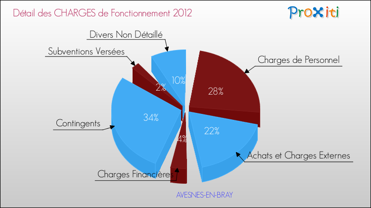 Décomposition des Charges de Fonctionnement 2012 de la commune de AVESNES-EN-BRAY Charges de Fonctionnement 2012 pour la commune de AVESNES-EN-BRAY