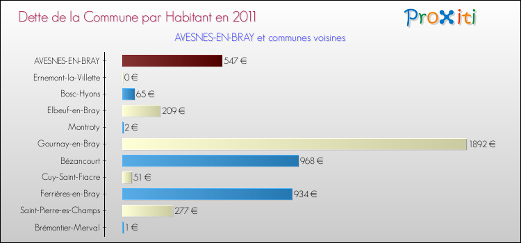 Dette par habitant de la commune en 2011 pour AVESNES-EN-BRAY et les communes proches Comparaison de la dette par habitant de la commune en 2011 pour AVESNES-EN-BRAY et les communes voisines
