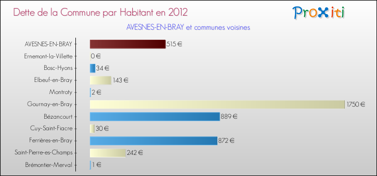 Dette par habitant de la commune en 2012 pour AVESNES-EN-BRAY et les communes proches Comparaison de la dette par habitant de la commune en 2012 pour AVESNES-EN-BRAY et les communes voisines