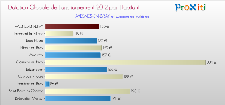 Montant des dotations globales de fonctionnement DGF par Habitant pour AVESNES-EN-BRAY et les communes proches Comparaison des des dotations globales de fonctionnement DGF par habitant pour AVESNES-EN-BRAY et les communes voisines