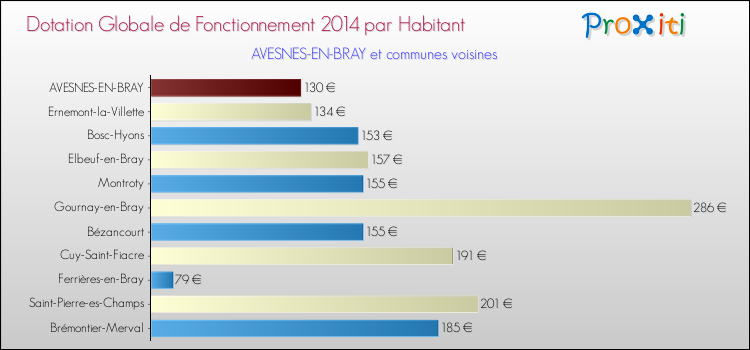 Montant des dotations globales de fonctionnement DGF par Habitant pour AVESNES-EN-BRAY et les communes proches en 2014. Comparaison des des dotations globales de fonctionnement DGF par habitant pour AVESNES-EN-BRAY et les communes voisines en 2014.