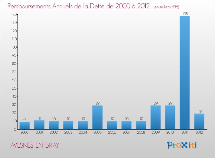 Evolution de l'annuité de la dette pour la commune de AVESNES-EN-BRAY de 2000 à 2012 Annuités de la dette pour AVESNES-EN-BRAY de 2000 à 2012