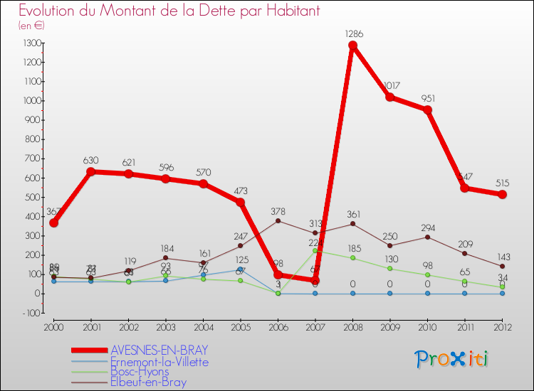 Evolution de la dette par habitant pour la commune de AVESNES-EN-BRAY et les communes proches de 2000 à 2012 Comparaison de la dette par habitant pour AVESNES-EN-BRAY et les communes voisines de 2000 à 2012