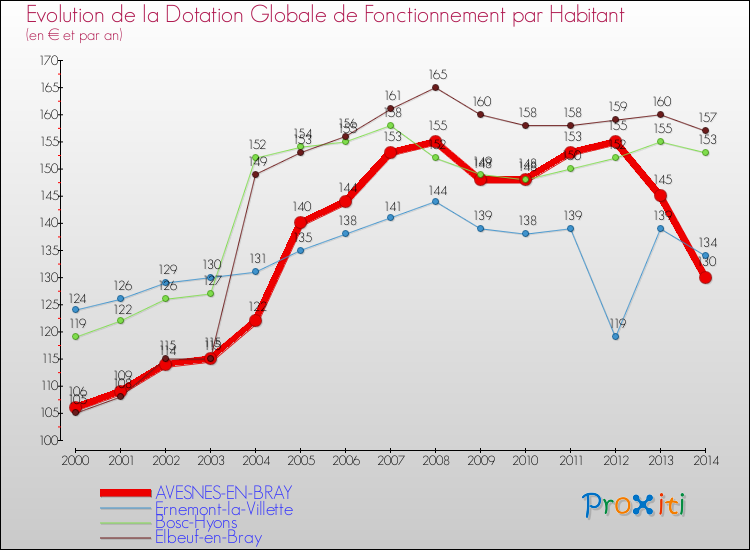 Evolution et montant de la dotation globale de fonctionnement par Habitant pour AVESNES-EN-BRAY et les communes proches de 2000 à 2014. Comparaison des dotations globales de fonctionnement par habitant pour AVESNES-EN-BRAY et les communes voisines de 2000 à 2014.