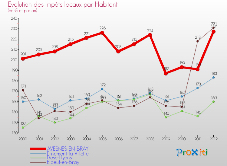 Evolution et montant des impôts locaux par Habitant pour AVESNES-EN-BRAY et les communes proches Comparaison des impôts locaux par habitant pour AVESNES-EN-BRAY et les communes voisines