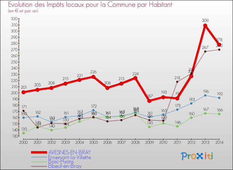 Evolution et montant des impôts locaux par Habitant pour AVESNES-EN-BRAY et les communes proches de 2000 à 2014 Comparaison des impôts locaux par habitant pour AVESNES-EN-BRAY et les communes voisines de 2000 à 2014