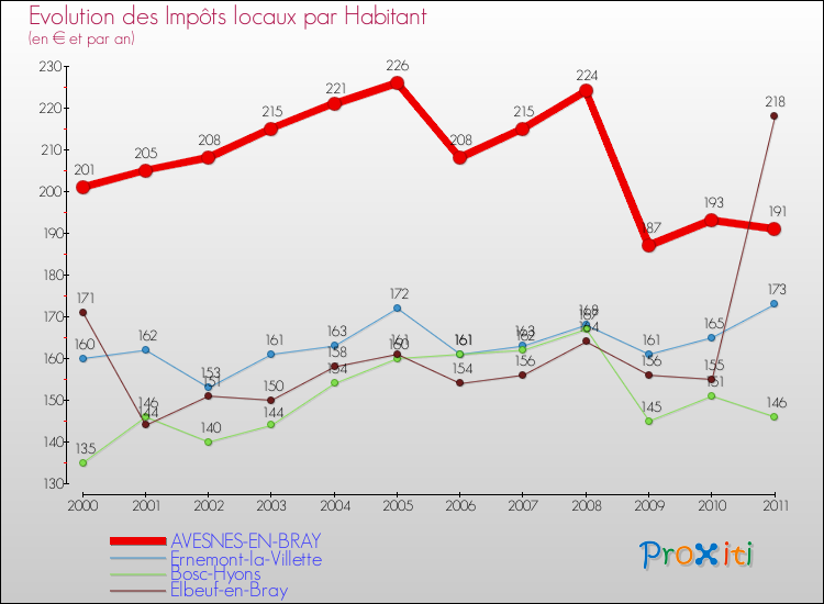 Evolution et montant des impôts locaux par Habitant pour AVESNES-EN-BRAY et les communes proches Comparaison des impôts locaux par habitant pour AVESNES-EN-BRAY et les communes voisines