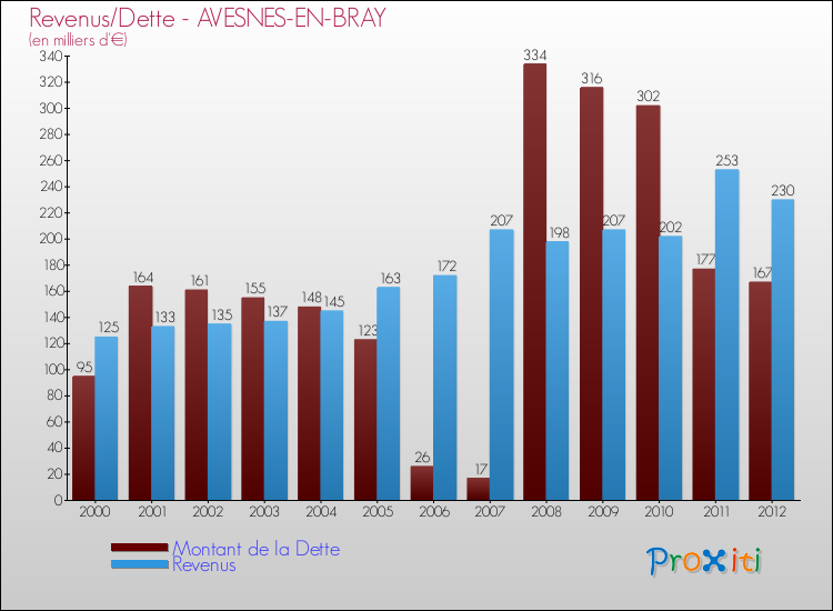 Evolution comparée de la dette et des revenus pour la commune de AVESNES-EN-BRAY de 2000 à 2012 Comparaison de la dette et des revenus pour AVESNES-EN-BRAY de 2000 à 2012