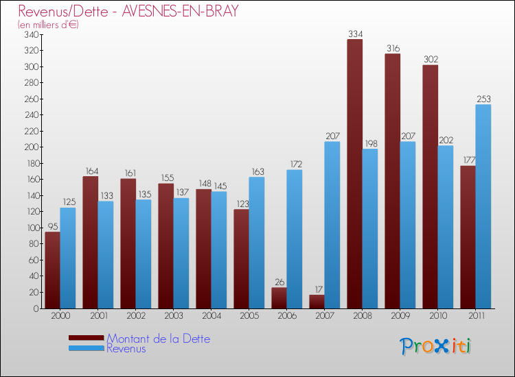 Evolution comparée de la dette et des revenus pour la commune de AVESNES-EN-BRAY de 2000 à 2011 Comparaison de la dette et des revenus pour AVESNES-EN-BRAY de 2000 à 2011