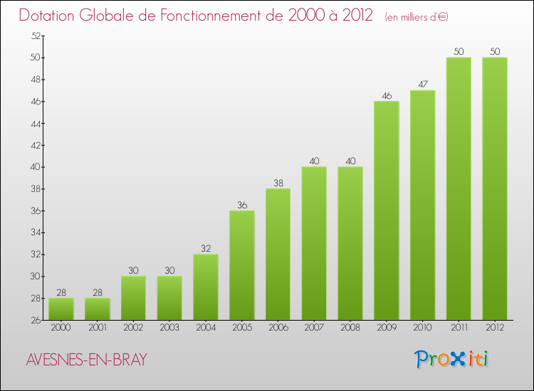 Evolution du montant de la Dotation Globale de Fonctionnement pour la commune de AVESNES-EN-BRAY de 2000 à 2012 Evolution du montant de la Dotation Globale de Fonctionnement pour AVESNES-EN-BRAY de 2000 à 2012