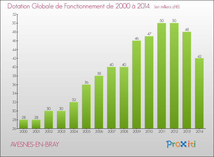 Evolution du montant de la Dotation Globale de Fonctionnement pour la commune de AVESNES-EN-BRAY de 2000 à 2014 Evolution du montant de la Dotation Globale de Fonctionnement pour AVESNES-EN-BRAY de 2000 à 2014