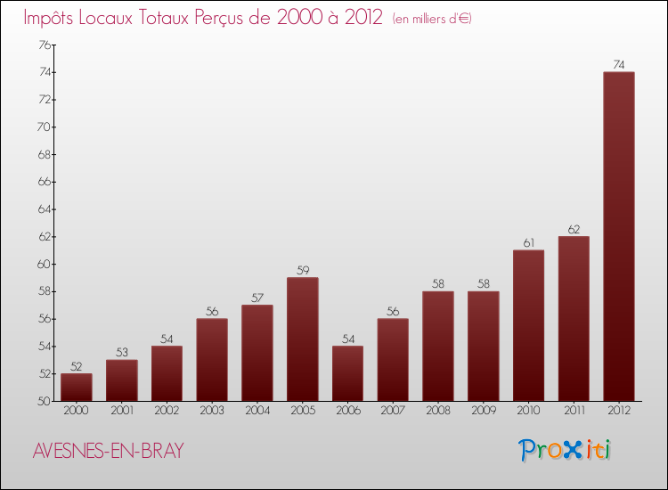 Evolution des Impôts Locaux pour la commune de AVESNES-EN-BRAY de 2000 à 2012 Evolution des Impôts Locaux pour AVESNES-EN-BRAY de 2000 à 2012
