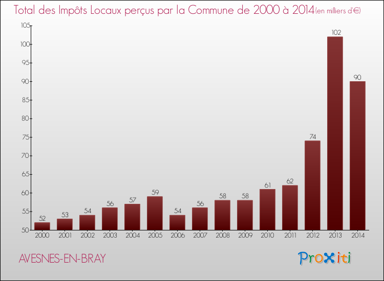 Evolution des Impôts Locaux pour la commune de AVESNES-EN-BRAY de 2000 à 2014 Evolution des Impôts Locaux pour AVESNES-EN-BRAY de 2000 à 2014