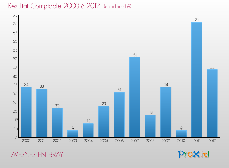 Evolution du résultat comptable pour la commune de AVESNES-EN-BRAY de 2000 à 2012 Evolution du résultat comptable pour AVESNES-EN-BRAY de 2000 à 2012