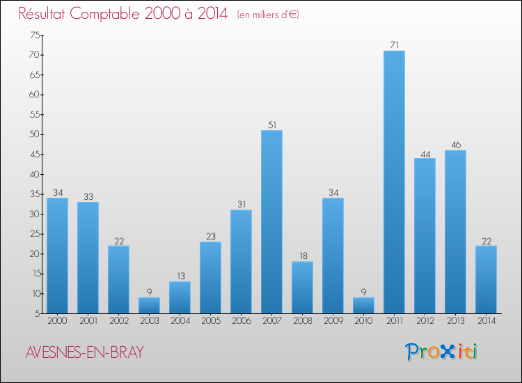 Evolution du résultat comptable pour la commune de AVESNES-EN-BRAY de 2000 à 2014 Evolution du résultat comptable pour AVESNES-EN-BRAY de 2000 à 2014