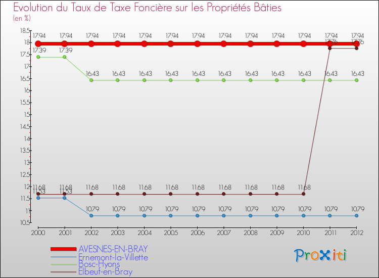Evolution du taux de la taxe foncière sur le bati pour AVESNES-EN-BRAY et les communes proches de 2000 à 2012 Comparaison des taux de taxe foncière sur le bati pour AVESNES-EN-BRAY et les communes voisines de 2000 à 2012