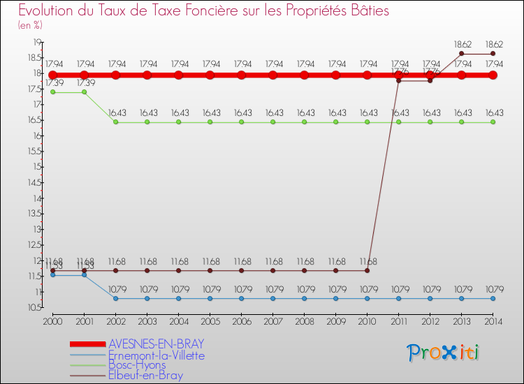 Evolution du taux de la taxe foncière sur le bati pour AVESNES-EN-BRAY et les communes proches de 2000 à 2014 Comparaison des taux de taxe foncière sur le bati pour AVESNES-EN-BRAY et les communes voisines de 2000 à 2014