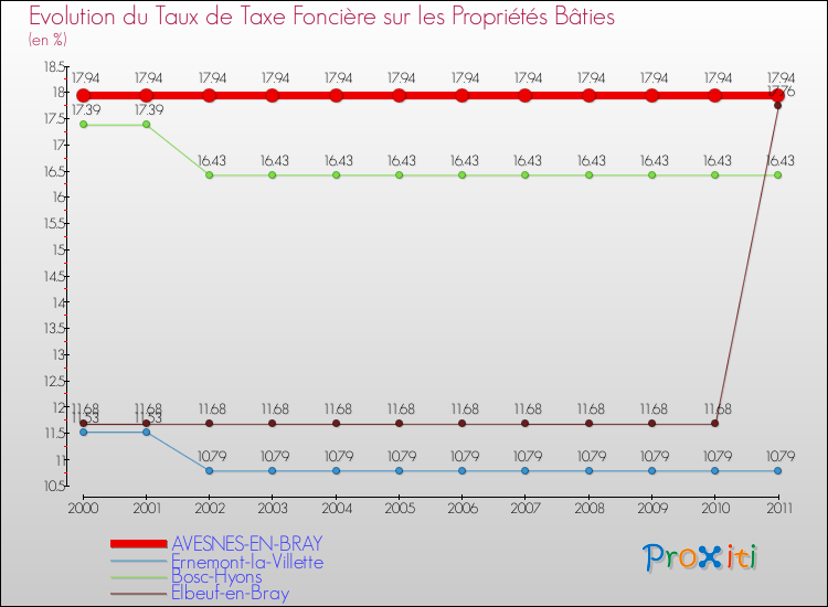 Evolution du taux de la taxe foncière sur le bati pour AVESNES-EN-BRAY et les communes proches Comparaison des taux de taxe foncière sur le bati pour AVESNES-EN-BRAY et les communes voisines