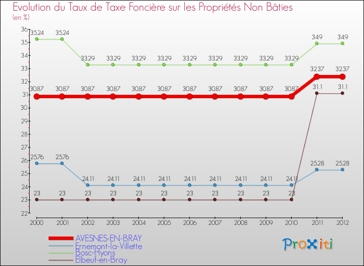 Evolution du taux de la taxe foncière sur les immeubles et terrains non batis pour AVESNES-EN-BRAY et les communes proches de 2000 à 2012 Comparaison des taux de la taxe foncière sur les immeubles et terrains non batis pour AVESNES-EN-BRAY et les communes voisines de 2000 à 2012