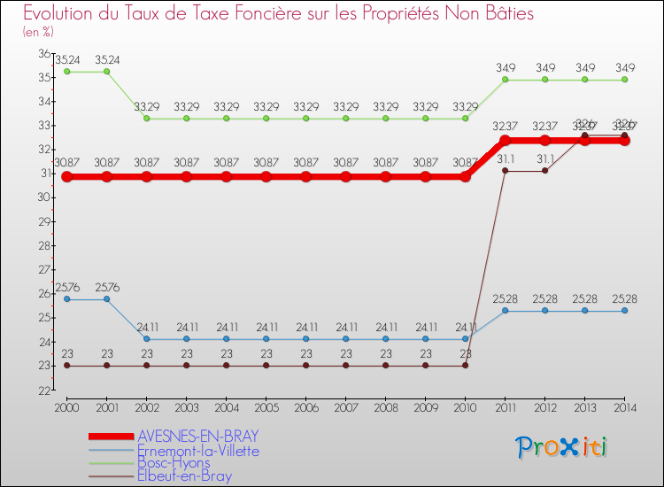 Evolution du taux de la taxe foncière sur les immeubles et terrains non batis pour AVESNES-EN-BRAY et les communes proches de 2000 à 2014 Comparaison des taux de la taxe foncière sur les immeubles et terrains non batis pour AVESNES-EN-BRAY et les communes voisines de 2000 à 2014