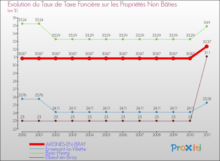Evolution du taux de la taxe foncière sur les immeubles et terrains non batis pour AVESNES-EN-BRAY et les communes proches Comparaison des taux de la taxe foncière sur les immeubles et terrains non batis pour AVESNES-EN-BRAY et les communes voisines