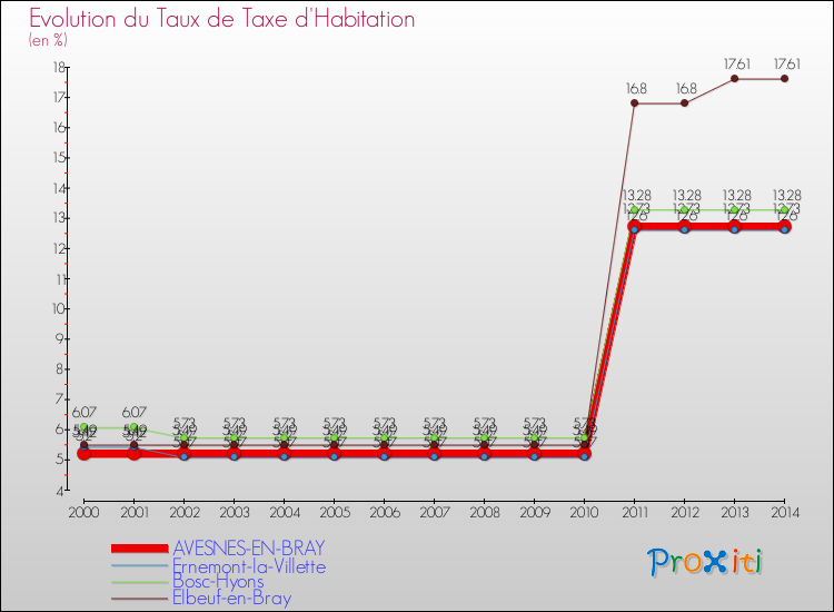 Evolution du taux de la taxe d'habitation pour AVESNES-EN-BRAY et les communes proches de 2000 à 2014 Comparaison des taux de la taxe d'habitation pour AVESNES-EN-BRAY et les communes voisines de 2000 à 2014