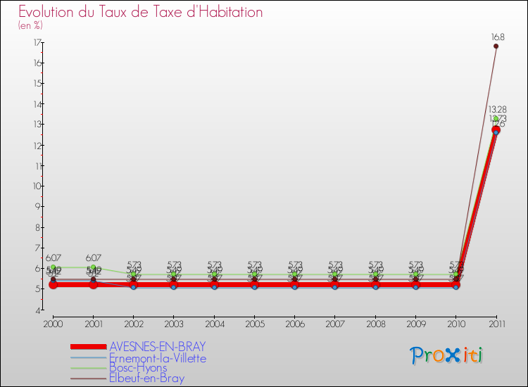 Evolution du taux de la taxe d'habitation pour AVESNES-EN-BRAY et les communes proches Comparaison des taux de la taxe d'habitation pour AVESNES-EN-BRAY et les communes voisines