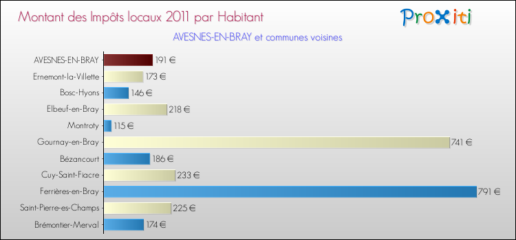 Montant des impôts locaux par Habitant pour AVESNES-EN-BRAY et les communes proches Comparaison des impôts locaux par habitant pour AVESNES-EN-BRAY et les communes voisines