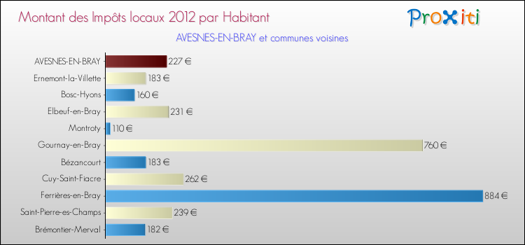 Montant des impôts locaux par Habitant pour AVESNES-EN-BRAY et les communes proches Comparaison des impôts locaux par habitant pour AVESNES-EN-BRAY et les communes voisines