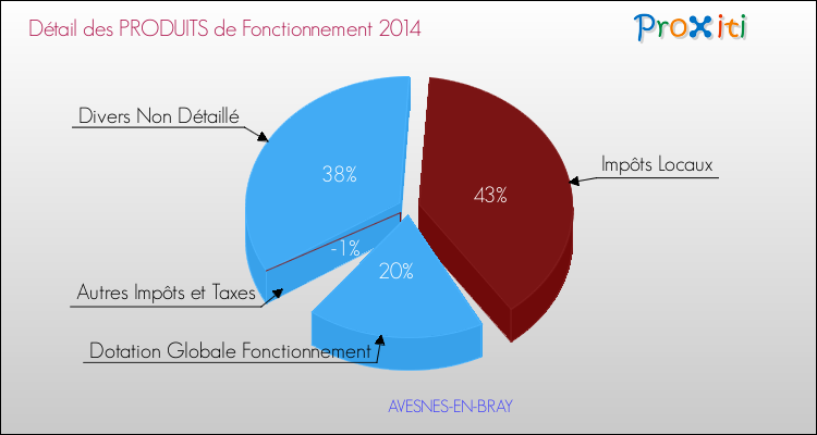 Décomposition du Budget de Fonctionnement 2014 de la commune de AVESNES-EN-BRAY Budget de Fonctionnement 2014 pour la commune de AVESNES-EN-BRAY